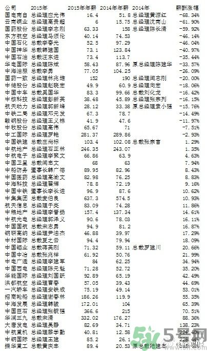 央企老總薪酬排行榜是怎樣的？央企的最低薪酬是多少？