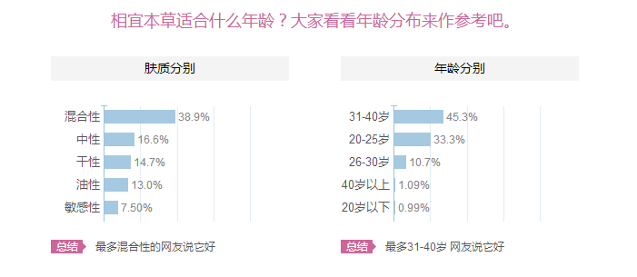相宜本草適合十八歲皮膚用嗎？相宜本草適合什么年齡的人用？