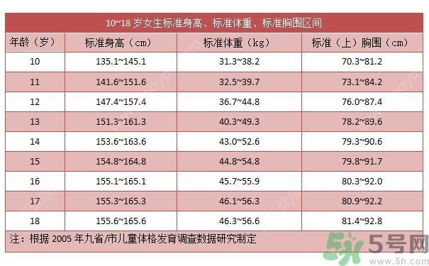 14歲女孩身高149cm正常嗎？14歲女孩身高標(biāo)準(zhǔn)是多少？