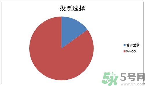 whoo后和雅詩蘭黛哪個好？后和雅詩蘭黛哪個好用？