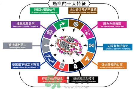 最易患癌的病有哪些？哪些小毛病容易患癌？