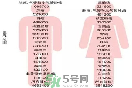 人為什么會患癌？患癌存在哪些因素？