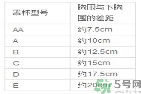 胸罩的大小型號(hào)怎么分？如何測(cè)量自己胸圍的大?。?></p><h4>罩杯尺寸和胸圍與下胸圍之差參照表</h4><p style=