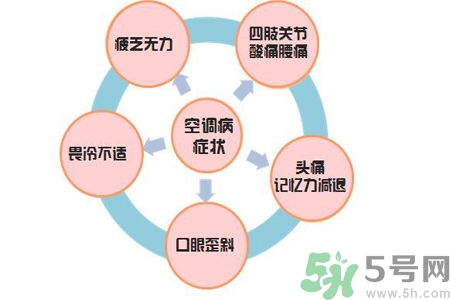 空調(diào)病有什么表現(xiàn)？產(chǎn)生空調(diào)病的原因是什么？