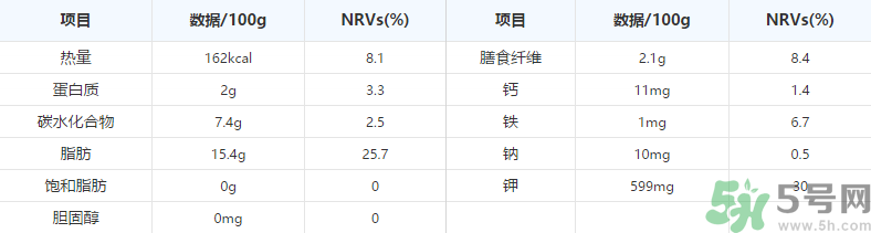 鱷梨是牛油果嗎？鱷梨的營養(yǎng)價值