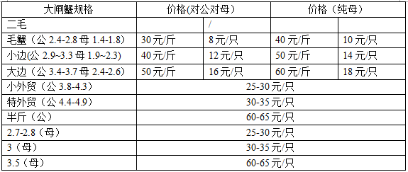 大閘蟹多少錢一斤？大閘蟹多少錢一只？