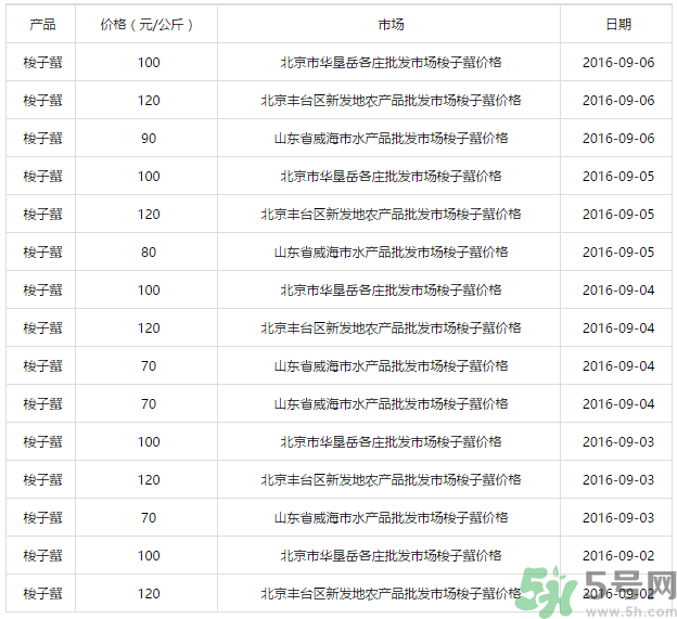 梭子蟹多少錢(qián)一斤？梭子蟹多少錢(qián)一只？