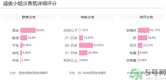 全新迪奧小姐淡香氛多少錢？全新迪奧小姐淡香氛專柜價格