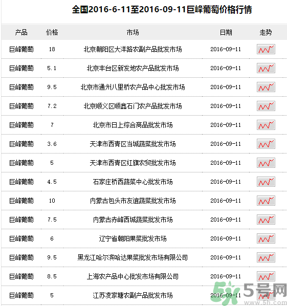 巨峰葡萄多少錢一斤？巨峰葡萄價格