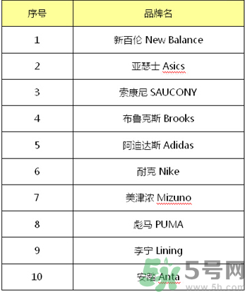 跑鞋什么牌子好？跑鞋哪個(gè)牌子最好？