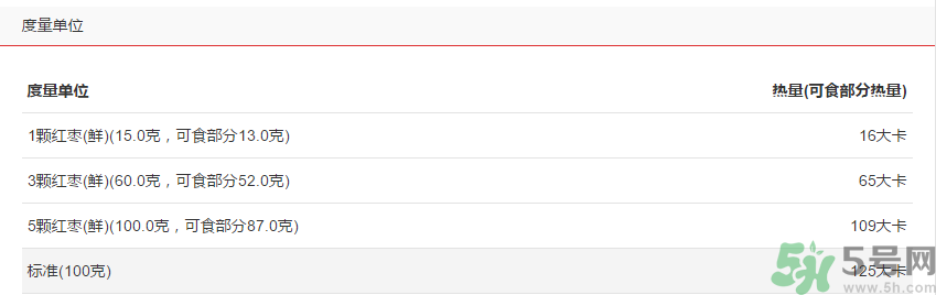 鮮棗的熱量是多少？鮮棗每天吃多少？