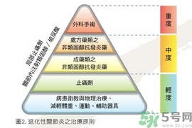 骨關(guān)節(jié)炎能治好嗎？骨關(guān)節(jié)炎平時(shí)注意事項(xiàng)
