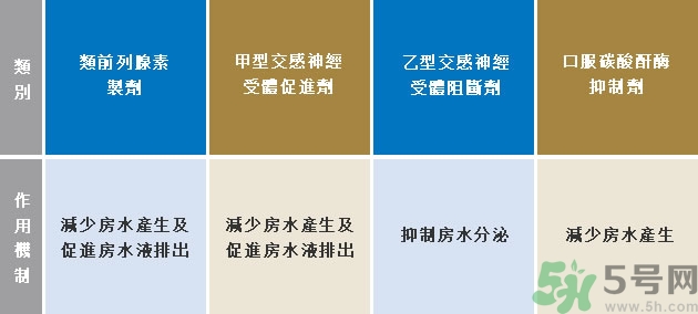青光眼可以治愈嗎？青光眼怎樣治療？