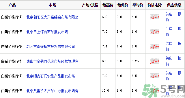 白鰱多少錢一斤？白鰱為什么便宜？