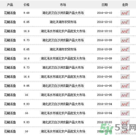 花鰱多少錢一斤？野生花鰱多少錢一斤？