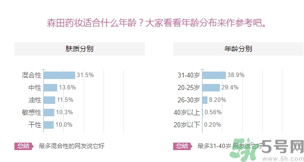 森田藥妝面膜適合什么年齡？森田藥妝適合什么年齡？