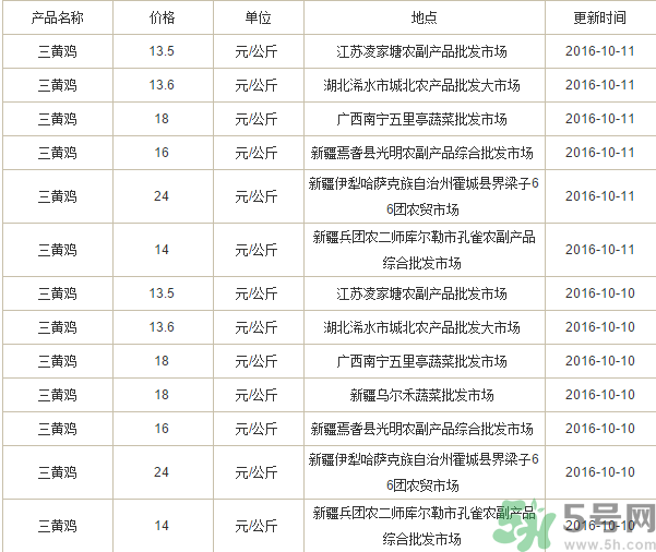 三黃雞多少錢一斤？三黃雞多少錢一只？