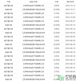 鴿子蛋多少錢一個？鴿子蛋多少錢一斤？?
