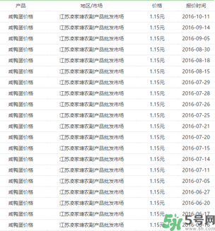 咸鴨蛋多少錢一個(gè)？咸鴨蛋多少錢一斤？