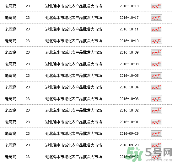 老母雞多少錢一斤？老母雞多少錢一只？