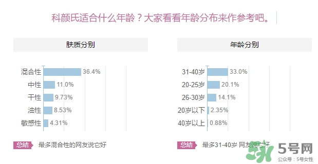 科顏氏適合什么膚質(zhì)？科顏氏適合油性肌膚皮膚痘痘肌膚嗎？