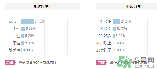 高姿適合油性皮膚嗎？高姿大白水適合油性皮膚嗎？