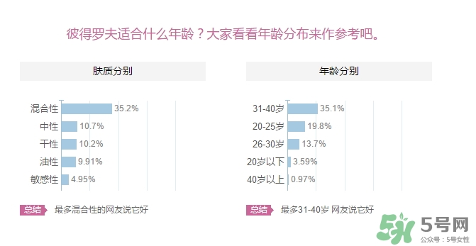 彼得羅夫適合什么膚質(zhì)？彼得羅夫適合敏感肌嗎？