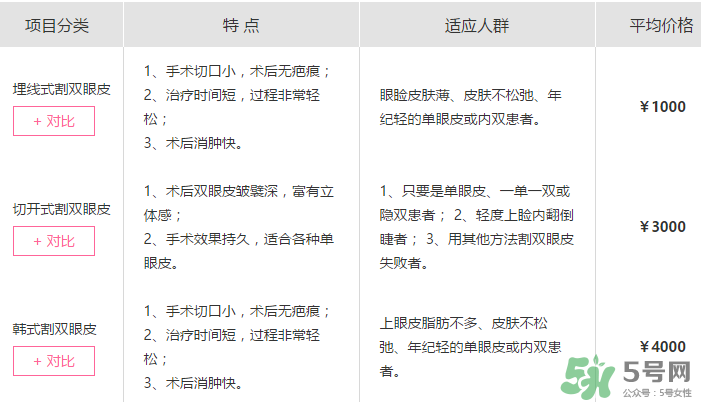 什么是定點雙眼皮？定點雙眼皮多少錢？