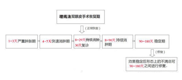 定點雙眼皮怎么做？定點雙眼皮需要拆線嗎？