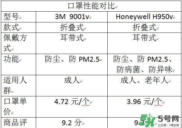 霍尼韋爾與3m哪個好？霍尼韋爾口罩與3m哪個好