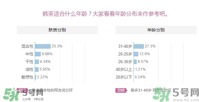 韓束適合什么年齡？韓束適合什么年齡段的人使用？
