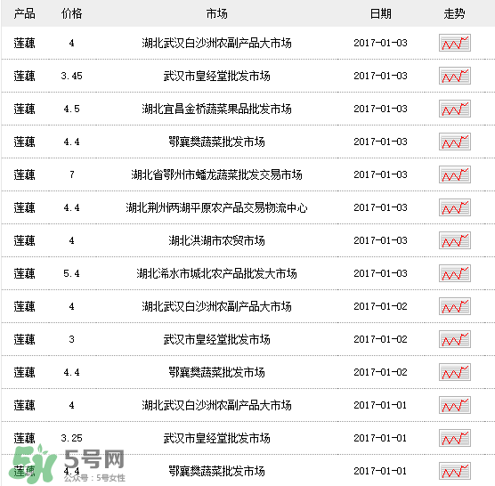 蓮藕多少錢一斤？蓮藕多少錢一斤2017？