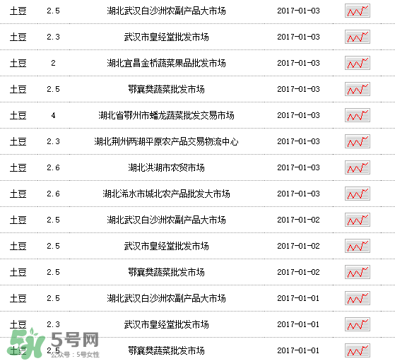 土豆多少錢一斤？土豆多少錢一斤2017？