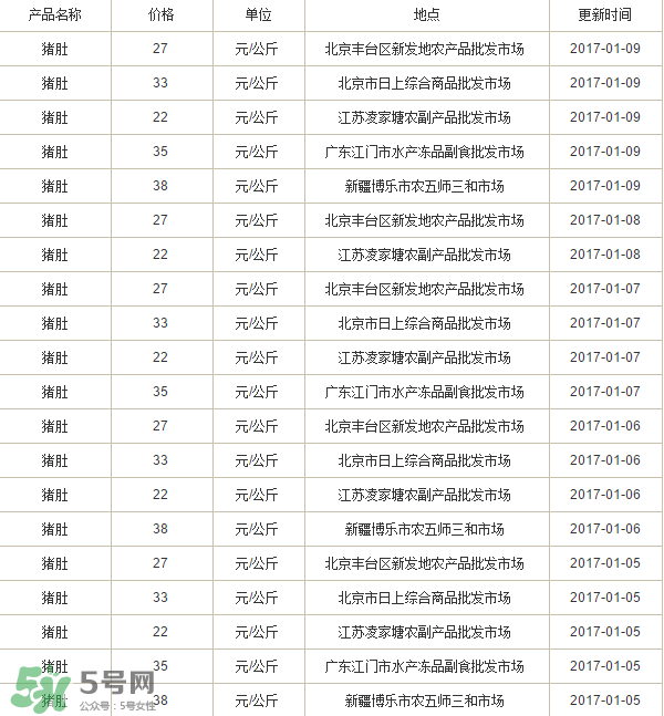 豬肚多少錢一斤？豬肚多少錢一個(gè)？