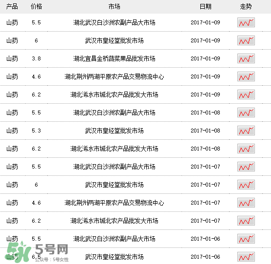 山藥多少錢一斤？鐵棍山藥多少錢一斤？