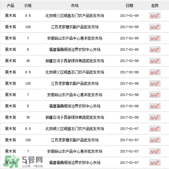 干木耳多少錢一斤？干木耳多少錢一斤2017？