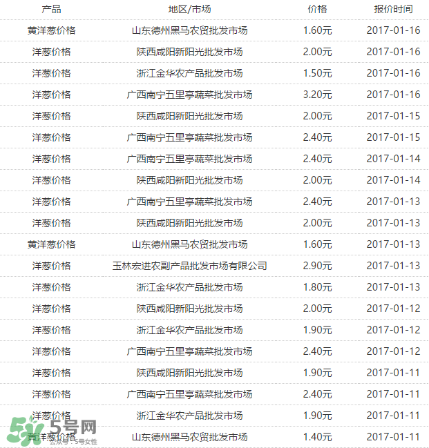 洋蔥多少錢一斤？洋蔥畝產(chǎn)多少斤？