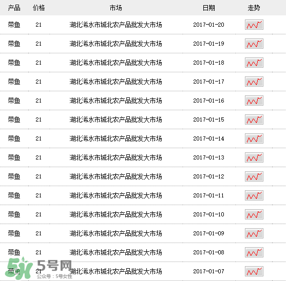 帶魚多少錢一斤？帶魚多少錢一箱？