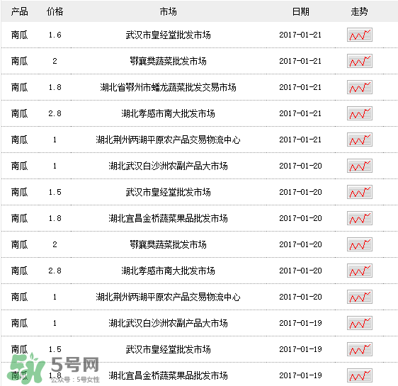 南瓜多少錢一斤？南瓜一畝能收多少斤？