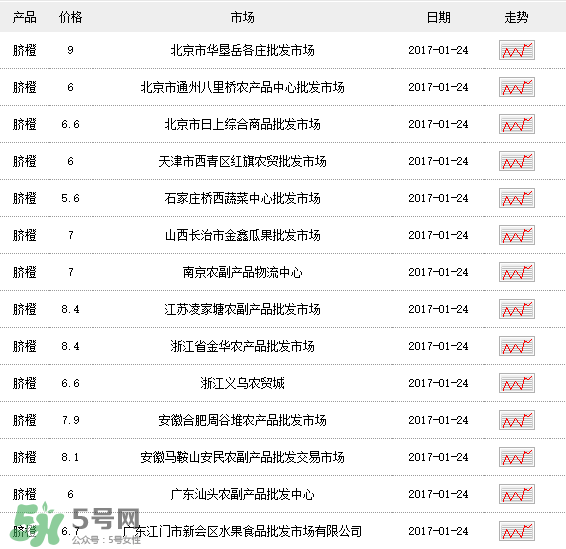 臍橙多少錢(qián)一斤？贛南臍橙多少錢(qián)一斤？