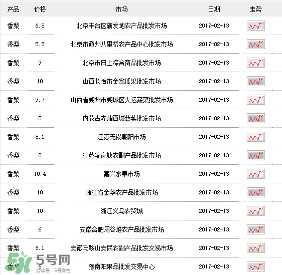 香梨多少錢一斤？香梨怎么挑選？