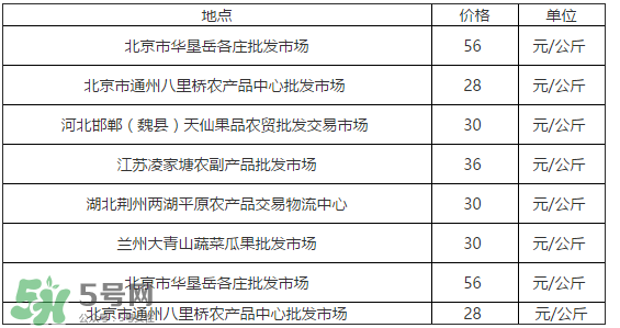 草莓多少錢一斤？草莓多少錢一斤2017？