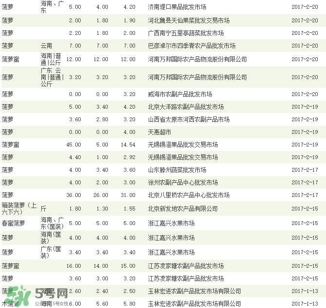 菠蘿批發(fā)多少錢一斤？菠蘿批發(fā)價格