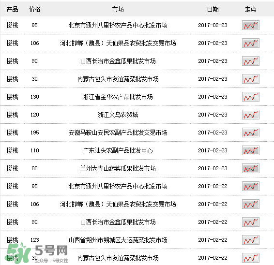 櫻桃多少錢一斤？櫻桃多少錢一斤2017？
