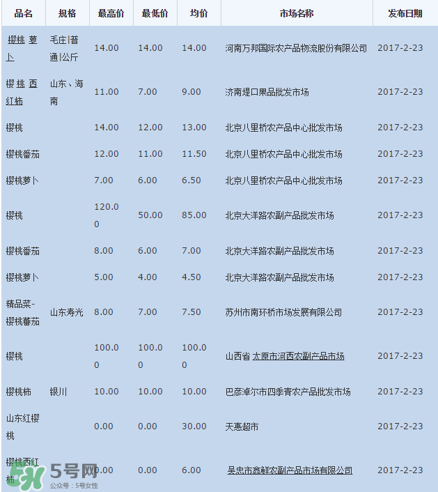 櫻桃批發(fā)價多少錢一斤？2017櫻桃批發(fā)價多少？