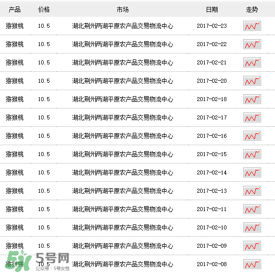 獼猴桃多少錢一斤？獼猴桃多少錢一斤2017？