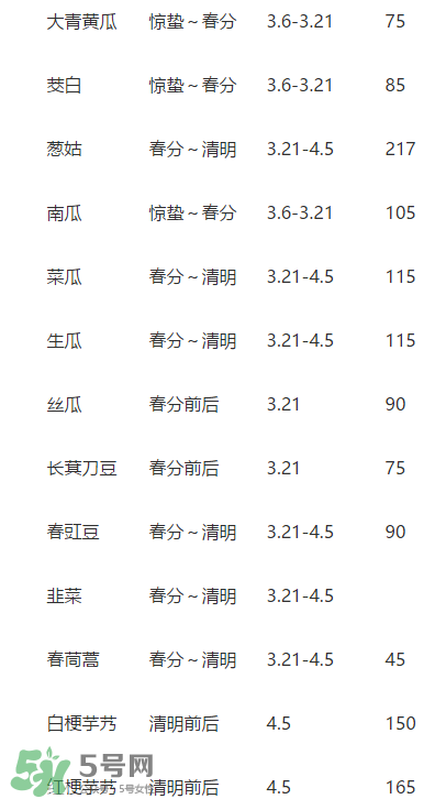 驚蟄前后可以種什么？驚蟄前后種什么蔬菜？