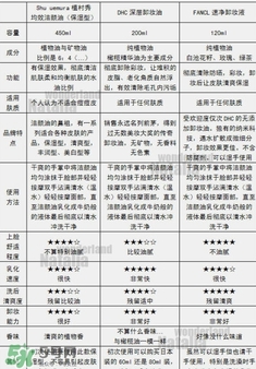 植村秀和fancl哪個(gè)好？植村秀和fancl卸妝油哪個(gè)好？