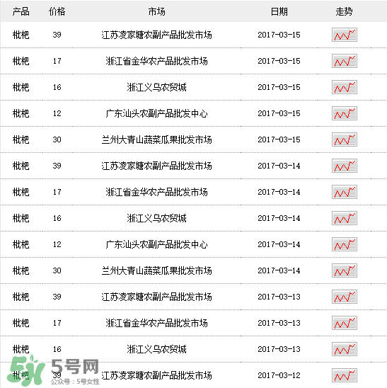 枇杷多少錢一斤？2017年枇杷多少錢一斤？
