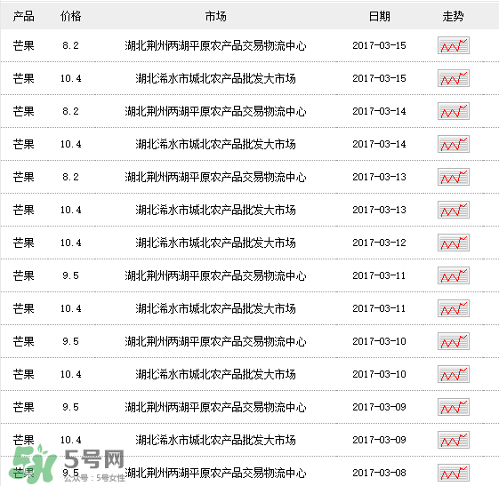 芒果多少錢(qián)一斤？芒果多少錢(qián)一斤2017？